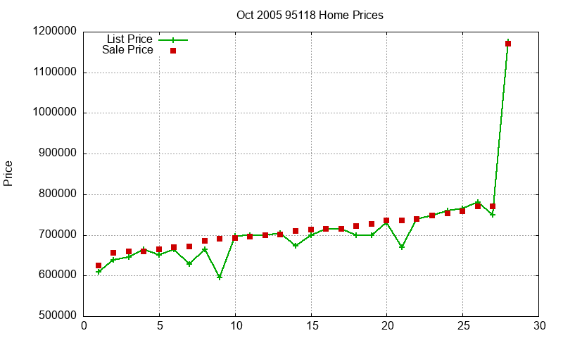 95118 Homes Just Sold 2005-10 95118 Homes Just Sold 2005-10