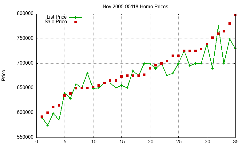 95118 Homes Just Sold 2005-11 95118 Homes Just Sold 2005-11
