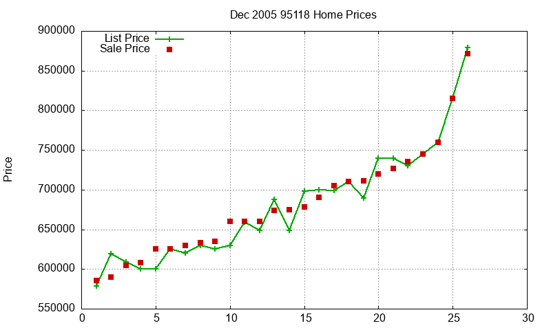 95118 Homes Just Sold 2005-12 95118 Homes Just Sold 2005-12