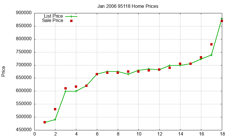95118 Homes Just Sold 2006-01 95118 Homes Just Sold 2006-01