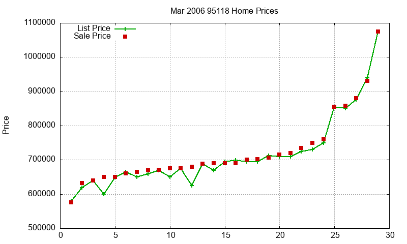 95118 Homes Just Sold 2006-03 95118 Homes Just Sold 2006-03