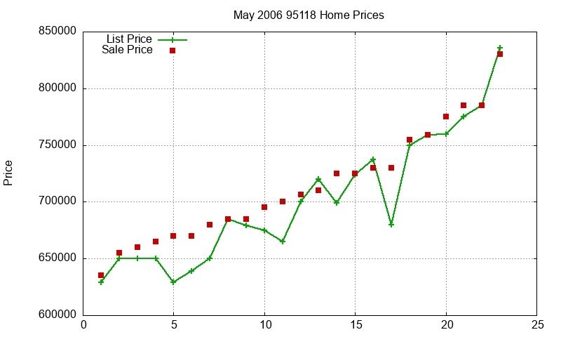 95118 Homes Just Sold 2006-05 95118 Homes Just Sold 2006-05