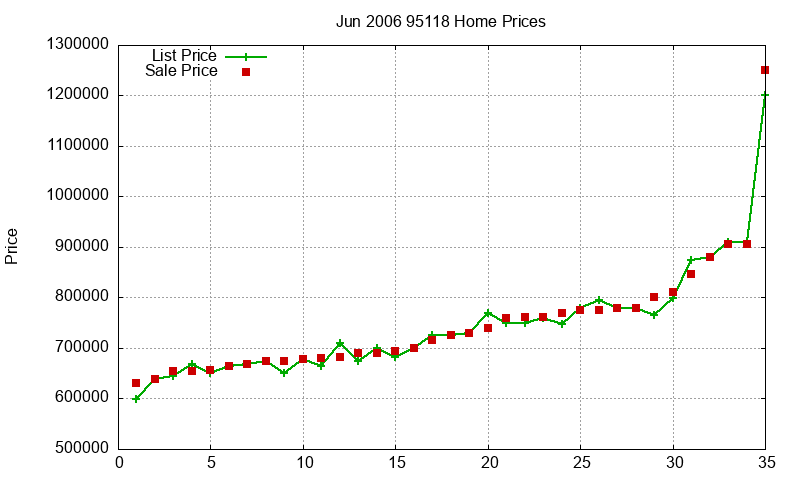 95118 Homes Just Sold 2006-06 95118 Homes Just Sold 2006-06