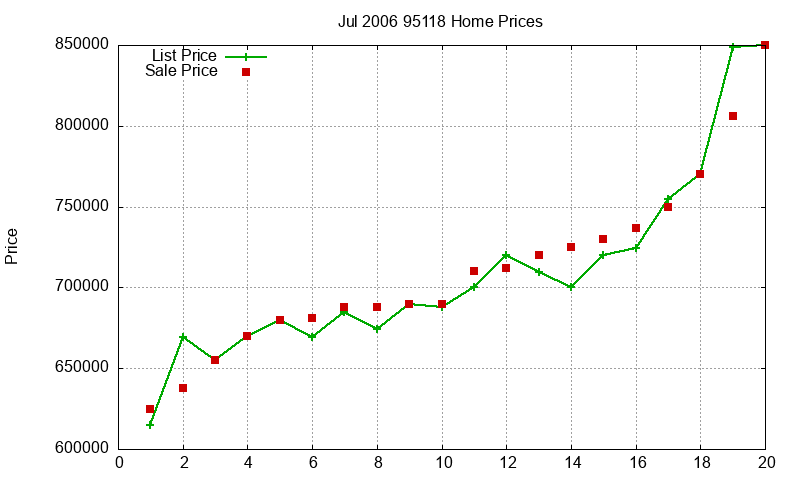 95118 Homes Just Sold 2006-07 95118 Homes Just Sold 2006-07