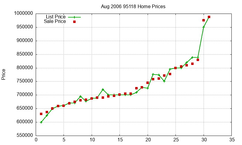 95118 Homes Just Sold 2006-08 95118 Homes Just Sold 2006-08