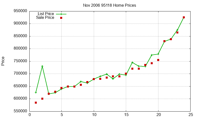 95118 Homes Just Sold 2006-11 95118 Homes Just Sold 2006-11