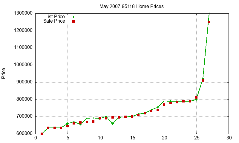 95118 Homes Just Sold 2007-05 95118 Homes Just Sold 2007-05