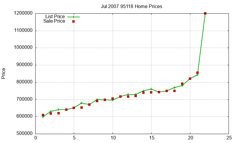 95118 Homes Just Sold 2007-07 95118 Homes Just Sold 2007-07