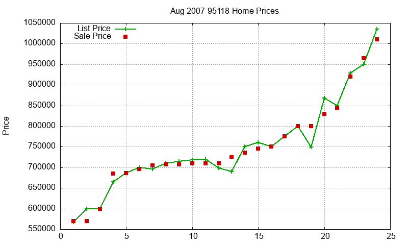 95118 Homes Just Sold 2007-08