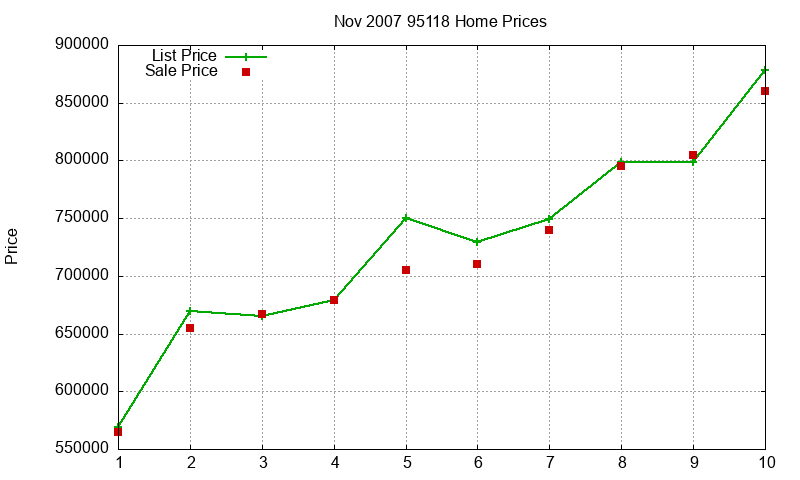 95118 Homes Just Sold 2007-11 95118 Homes Just Sold 2007-11
