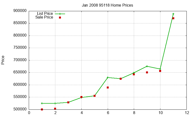 95118 Homes Just Sold 2008-01 95118 Homes Just Sold 2008-01