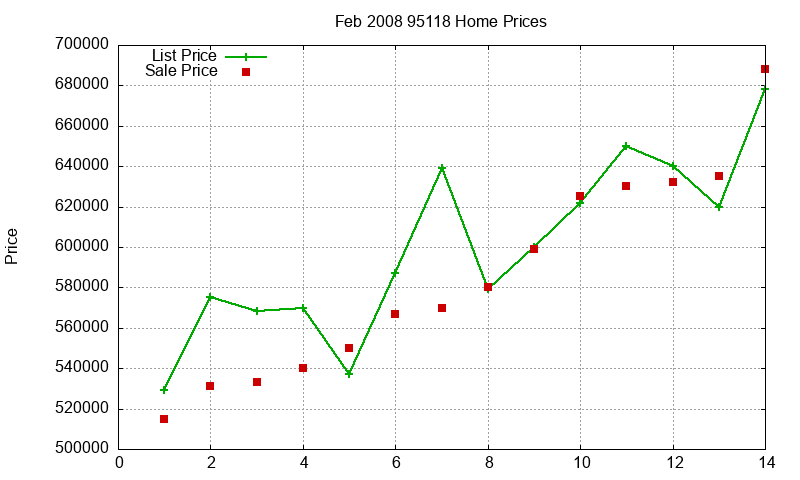 95118 Homes Just Sold 2008-02 95118 Homes Just Sold 2008-02