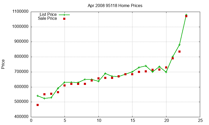 95118 Homes Just Sold 2008-04 95118 Homes Just Sold 2008-04