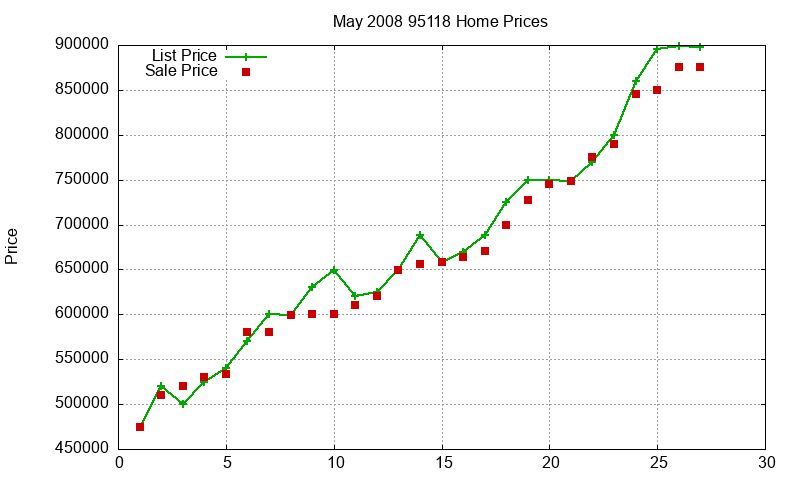 95118 Homes Just Sold 2008-05