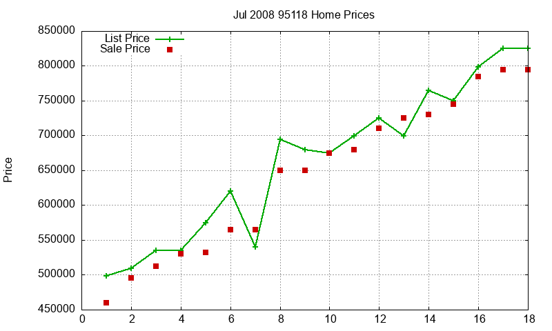 95118 Homes Just Sold 2008-07 95118 Homes Just Sold 2008-07