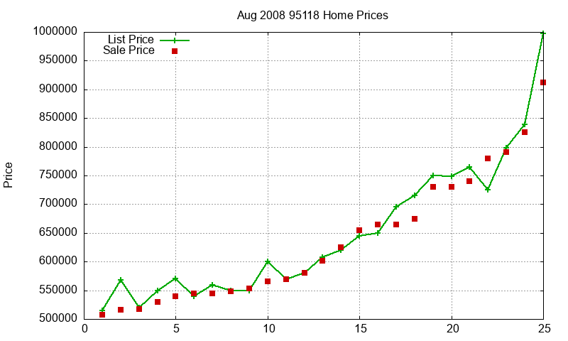 95118 Homes Just Sold 2008-08