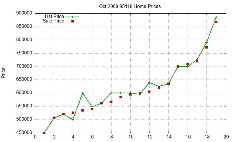 95118 Homes Just Sold 2008-10
