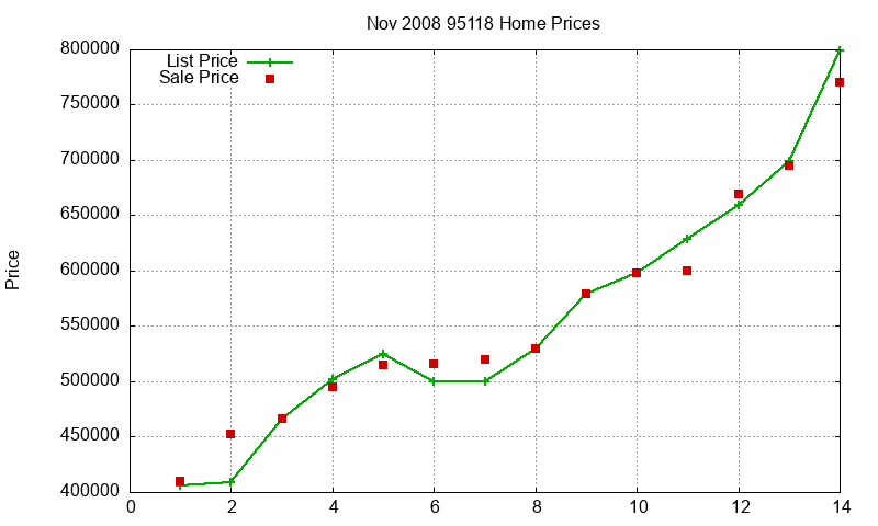 95118 Homes Just Sold 2008-11 95118 Homes Just Sold 2008-11