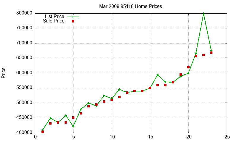 95118 Homes Just Sold 2009-03 95118 Homes Just Sold 2009-03