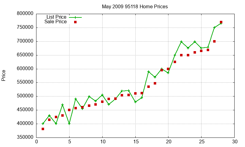 95118 Homes Just Sold 2009-05 95118 Homes Just Sold 2009-05
