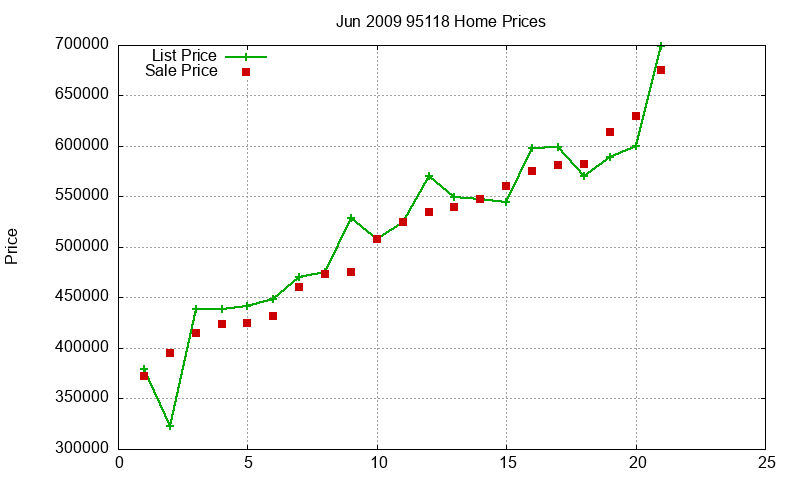 95118 Homes Just Sold 2009-06 95118 Homes Just Sold 2009-06