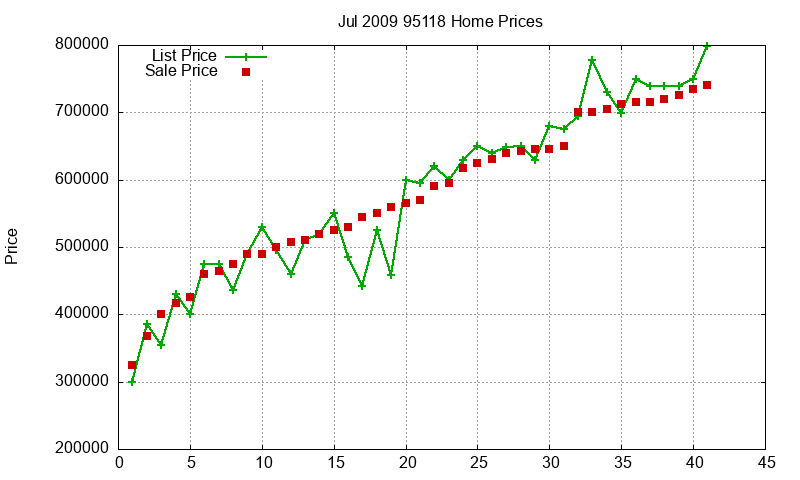 95118 Homes Just Sold 2009-07 95118 Homes Just Sold 2009-07