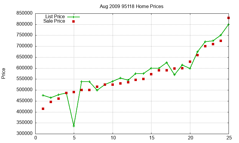 95118 Homes Just Sold 2009-08 95118 Homes Just Sold 2009-08