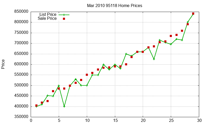 95118 Homes Just Sold 2010-03