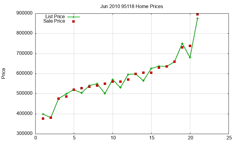 95118 Homes Just Sold 2010-06 95118 Homes Just Sold 2010-06