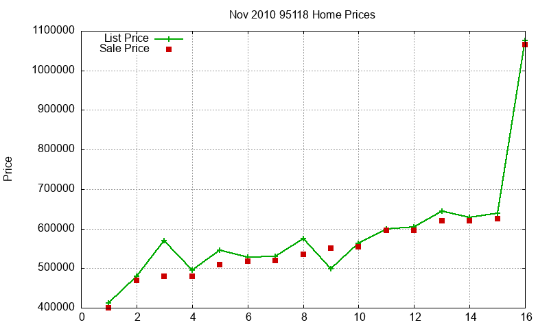 95118 Homes Just Sold 2010-11 95118 Homes Just Sold 2010-11