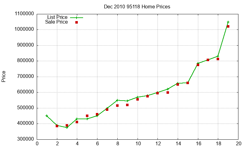 95118 Homes Just Sold 2010-12 95118 Homes Just Sold 2010-12
