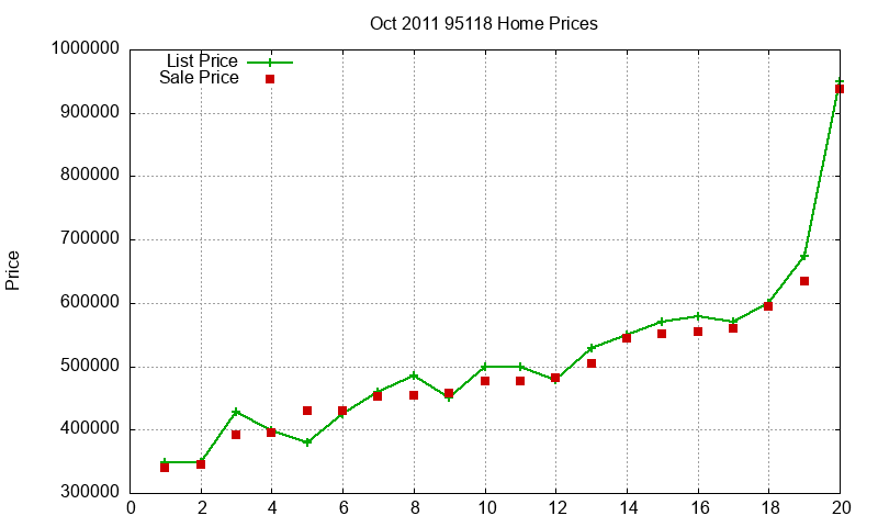 95118 Homes Just Sold 2011-10 95118 Homes Just Sold 2011-10
