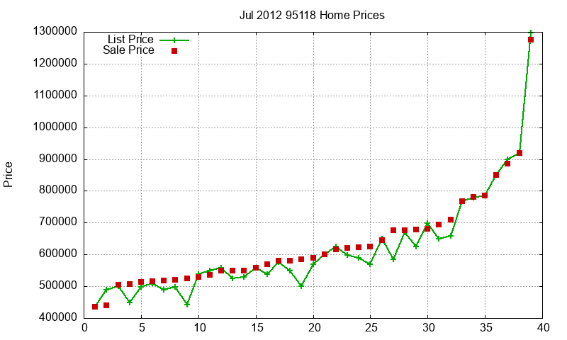 95118 Homes Just Sold 2012-07 95118 Homes Just Sold 2012-07