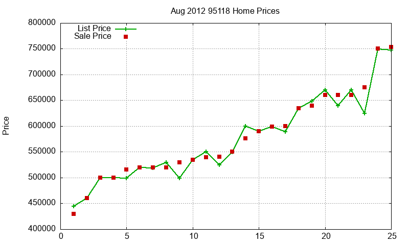 95118 Homes Just Sold 2012-08 95118 Homes Just Sold 2012-08