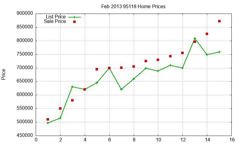 95118 Homes Just Sold 2013-02 95118 Homes Just Sold 2013-02