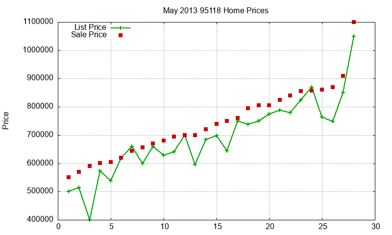95118 Homes Just Sold 2013-05 95118 Homes Just Sold 2013-05