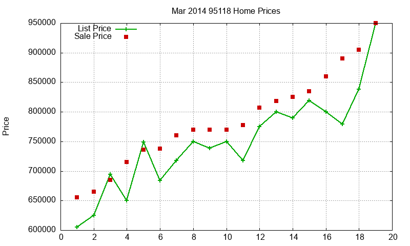 95118 Homes Just Sold 2014-03