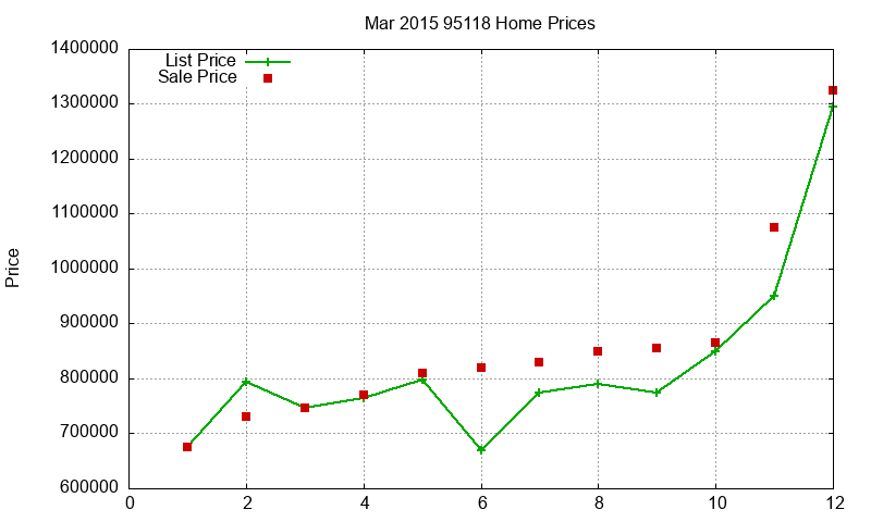 95118 Homes Just Sold 2015-03 95118 Homes Just Sold 2015-03