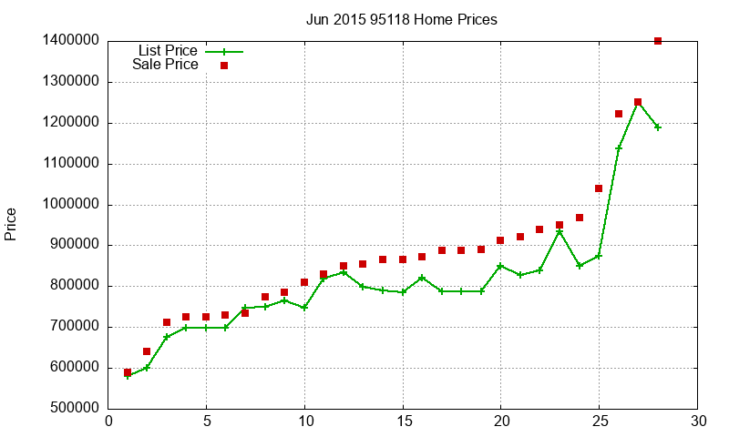95118 Homes Just Sold 2015-06 95118 Homes Just Sold 2015-06