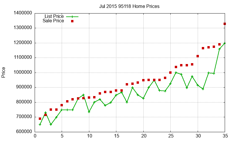 95118 Homes Just Sold 2015-07 95118 Homes Just Sold 2015-07