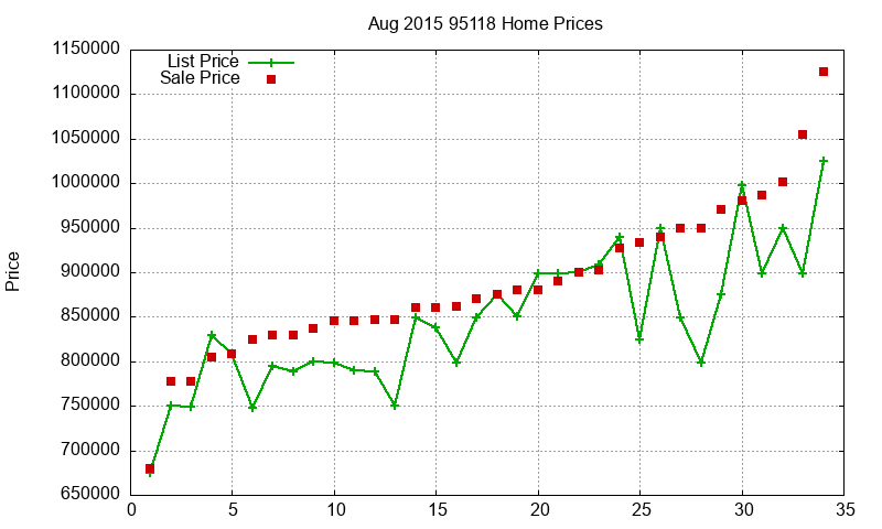 95118 Homes Just Sold 2015-08 95118 Homes Just Sold 2015-08