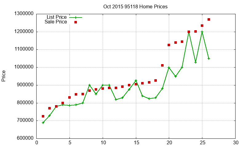95118 Homes Just Sold 2015-10 95118 Homes Just Sold 2015-10
