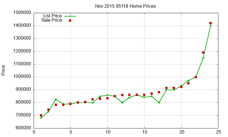 95118 Homes Just Sold 2015-11 95118 Homes Just Sold 2015-11