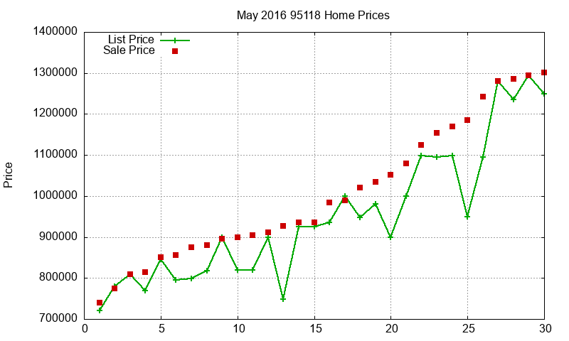 95118 Homes Just Sold 2016-05 95118 Homes Just Sold 2016-05
