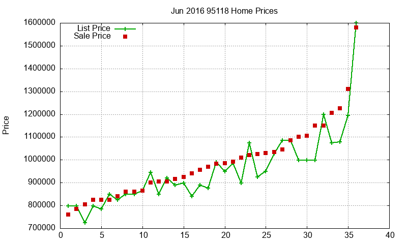 95118 Homes Just Sold 2016-06