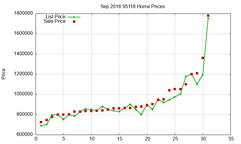 95118 Homes Just Sold 2016-09