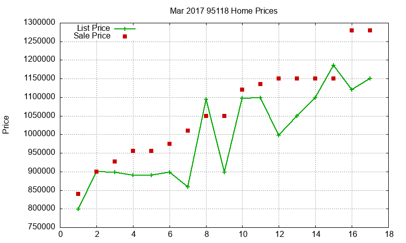 95118 Homes Just Sold 2017-03 95118 Homes Just Sold 2017-03