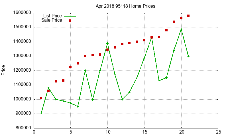 95118 Homes Just Sold 2018-04