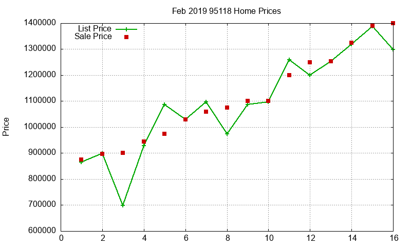 95118 Homes Just Sold 2019-02