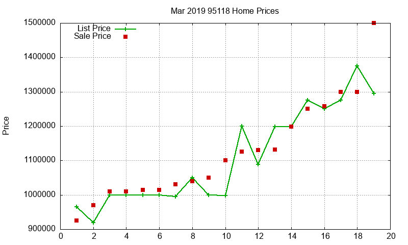 95118 Homes Just Sold 2019-03 95118 Homes Just Sold 2019-03